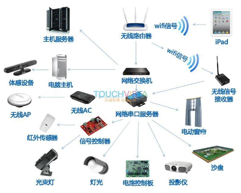 展厅中控系统报价 - touchvista 触展数字多媒体官网